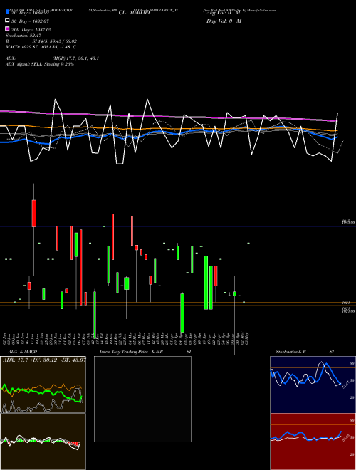 Sec Red Ncd 9.03% Sr. Ii SHRIRAMFIN_YI Support Resistance charts Sec Red Ncd 9.03% Sr. Ii SHRIRAMFIN_YI NSE
