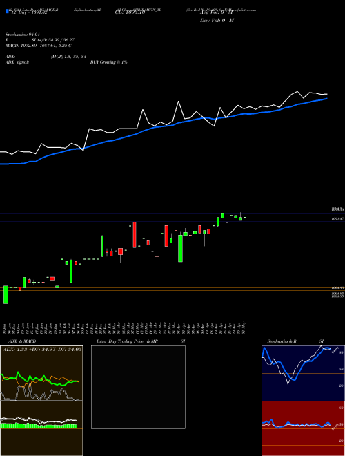 Chart Sec Red (SHRIRAMFIN_YL)  Technical (Analysis) Reports Sec Red [
