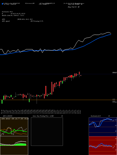 Chart Sec Red (SHRIRAMFIN_YN)  Technical (Analysis) Reports Sec Red [