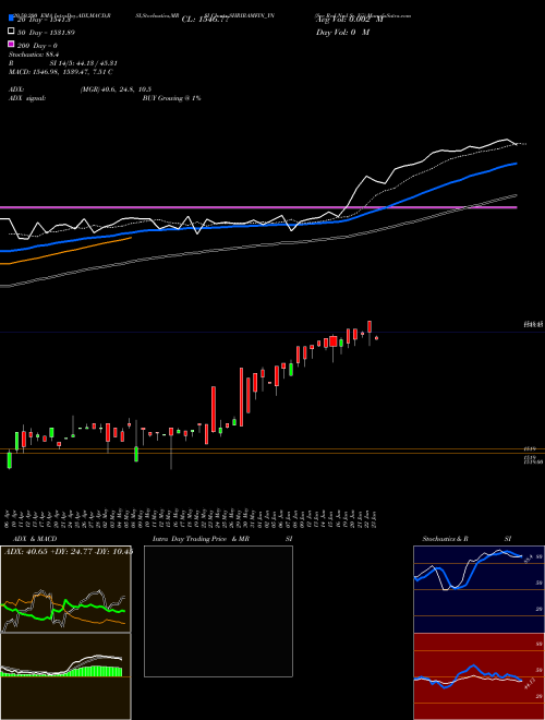 Sec Red Ncd Sr. Vii SHRIRAMFIN_YN Support Resistance charts Sec Red Ncd Sr. Vii SHRIRAMFIN_YN NSE