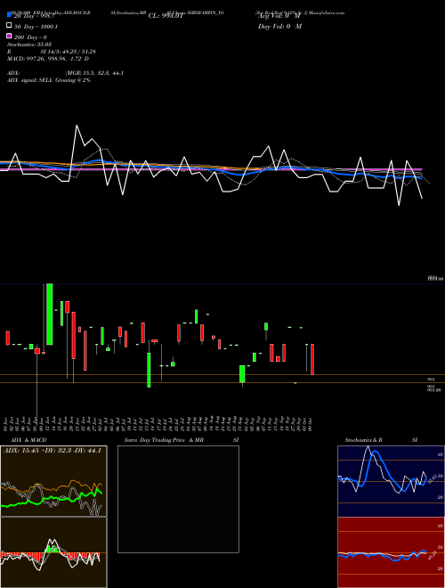 Sec Red Ncd 9.12% Sr. I SHRIRAMFIN_YO Support Resistance charts Sec Red Ncd 9.12% Sr. I SHRIRAMFIN_YO NSE