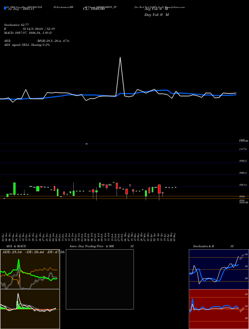 Chart Sec Red (SHRIRAMFIN_YP)  Technical (Analysis) Reports Sec Red [