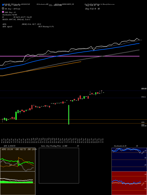 Sec Red Ncd 9.50% Sr. Iv SHRIRAMFIN_YR Support Resistance charts Sec Red Ncd 9.50% Sr. Iv SHRIRAMFIN_YR NSE