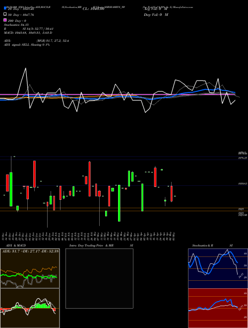 Sec Red Ncd 9.30% Sr. Ii SHRIRAMFIN_YW Support Resistance charts Sec Red Ncd 9.30% Sr. Ii SHRIRAMFIN_YW NSE