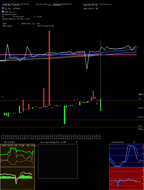 Sec Red Ncd 9.50% Sr. Iv SHRIRAMFIN_YY Support Resistance charts Sec Red Ncd 9.50% Sr. Iv SHRIRAMFIN_YY NSE