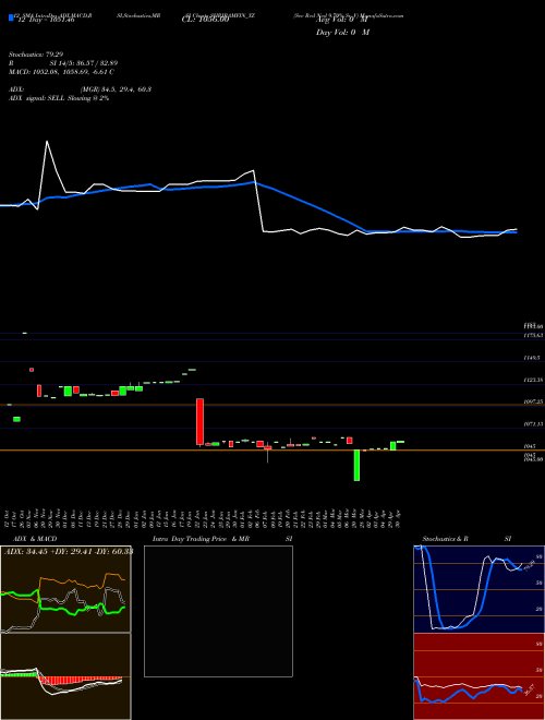 Chart Sec Red (SHRIRAMFIN_YZ)  Technical (Analysis) Reports Sec Red [