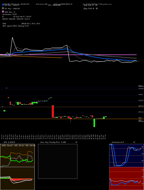 Sec Red Ncd 9.70% Sr. V SHRIRAMFIN_YZ Support Resistance charts Sec Red Ncd 9.70% Sr. V SHRIRAMFIN_YZ NSE