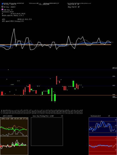 Sec Red Ncd 9.31% Sr.iii SHRIRAMFIN_Z5 Support Resistance charts Sec Red Ncd 9.31% Sr.iii SHRIRAMFIN_Z5 NSE