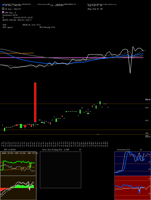 Sec Red Ncd 9.6% Sr.vi SHRIRAMFIN_Z8 Support Resistance charts Sec Red Ncd 9.6% Sr.vi SHRIRAMFIN_Z8 NSE