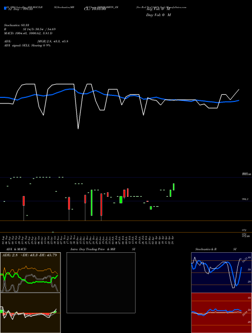 Chart Sec Red (SHRIRAMFIN_ZE)  Technical (Analysis) Reports Sec Red [