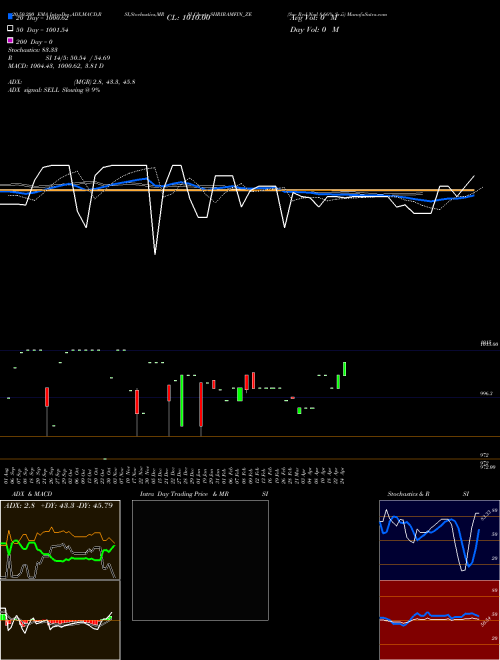 Sec Red Ncd 8.66% Sr.ii SHRIRAMFIN_ZE Support Resistance charts Sec Red Ncd 8.66% Sr.ii SHRIRAMFIN_ZE NSE