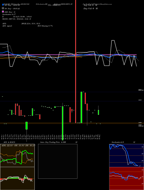 Sec Red Ncd 8.75% Sr.iii SHRIRAMFIN_ZF Support Resistance charts Sec Red Ncd 8.75% Sr.iii SHRIRAMFIN_ZF NSE