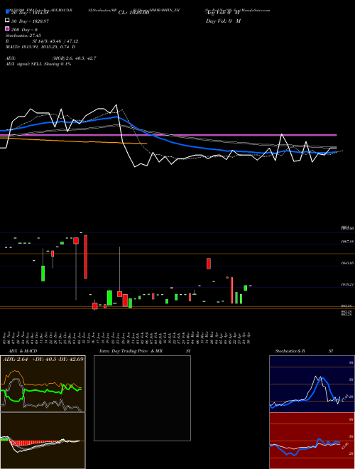 Sec Red Ncd 9% Sr.v SHRIRAMFIN_ZH Support Resistance charts Sec Red Ncd 9% Sr.v SHRIRAMFIN_ZH NSE