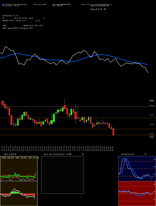 Chart Shriram Properties (SHRIRAMPPS)  Technical (Analysis) Reports Shriram Properties [