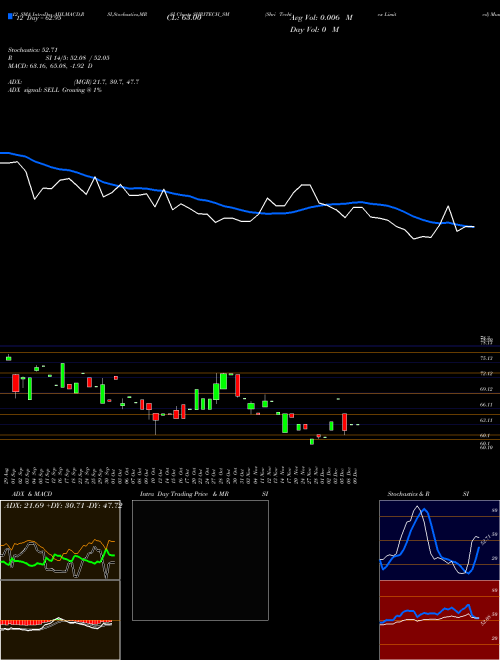 Chart Shri Techtex (SHRITECH_SM)  Technical (Analysis) Reports Shri Techtex [