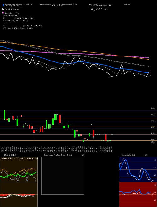 Shri Techtex Limited SHRITECH_SM Support Resistance charts Shri Techtex Limited SHRITECH_SM NSE