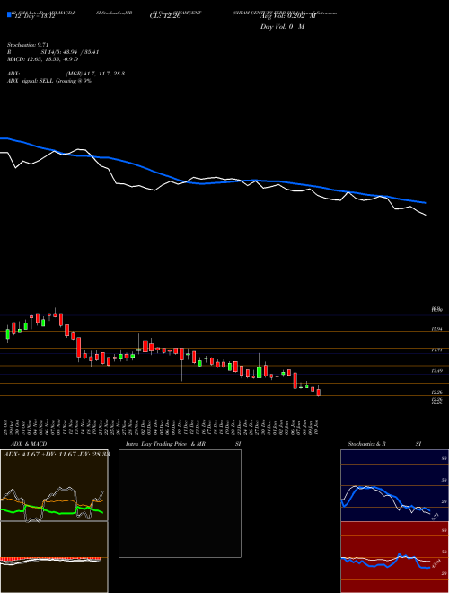 Chart Shyam Century (SHYAMCENT)  Technical (Analysis) Reports Shyam Century [