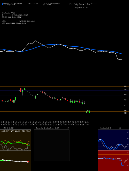 Chart Shyam Century (SHYAMCENT_BE)  Technical (Analysis) Reports Shyam Century [