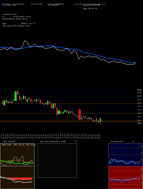 Chart Shyam Metalics (SHYAMMETL)  Technical (Analysis) Reports Shyam Metalics [