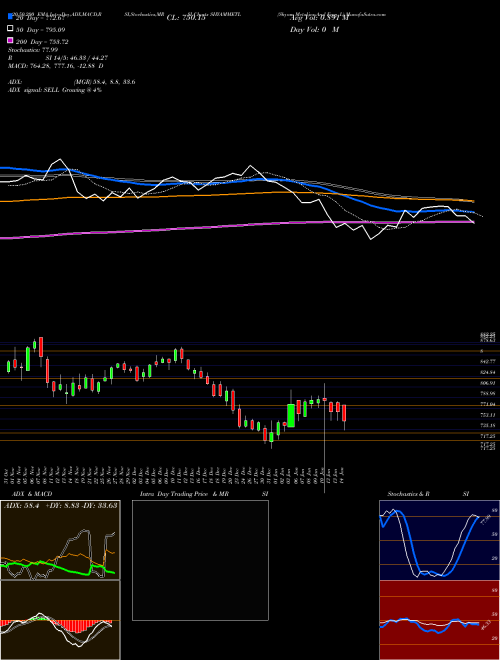 Shyam Metalics And Engy L SHYAMMETL Support Resistance charts Shyam Metalics And Engy L SHYAMMETL NSE