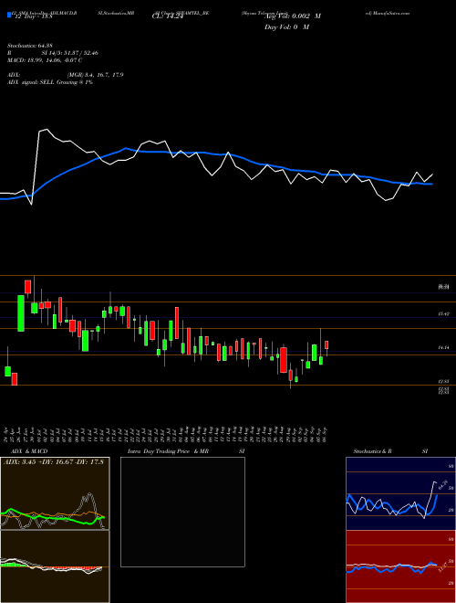 Chart Shyam Telecom (SHYAMTEL_BE)  Technical (Analysis) Reports Shyam Telecom [