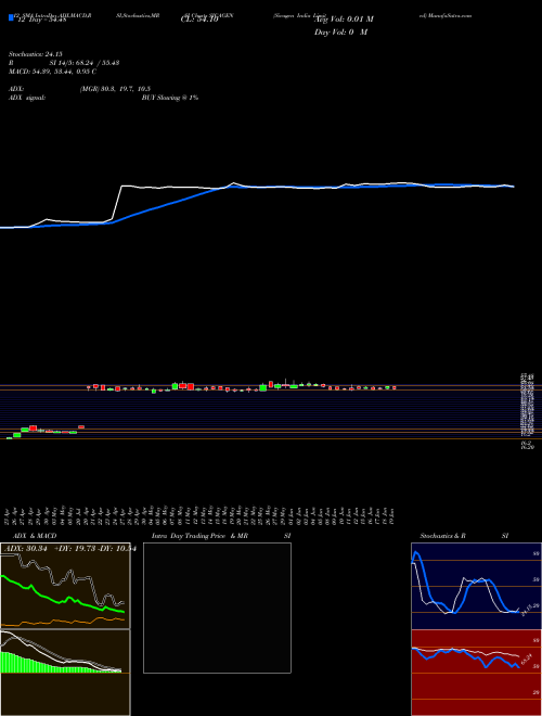 Chart Sicagen India (SICAGEN)  Technical (Analysis) Reports Sicagen India [