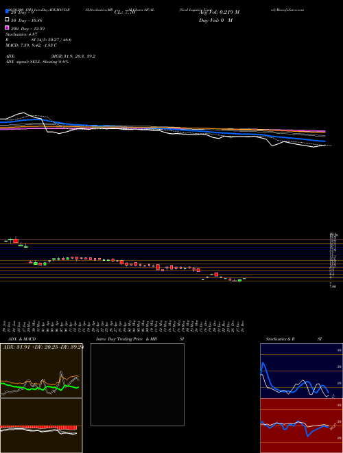 Sical Logistics Limited SICAL Support Resistance charts Sical Logistics Limited SICAL NSE