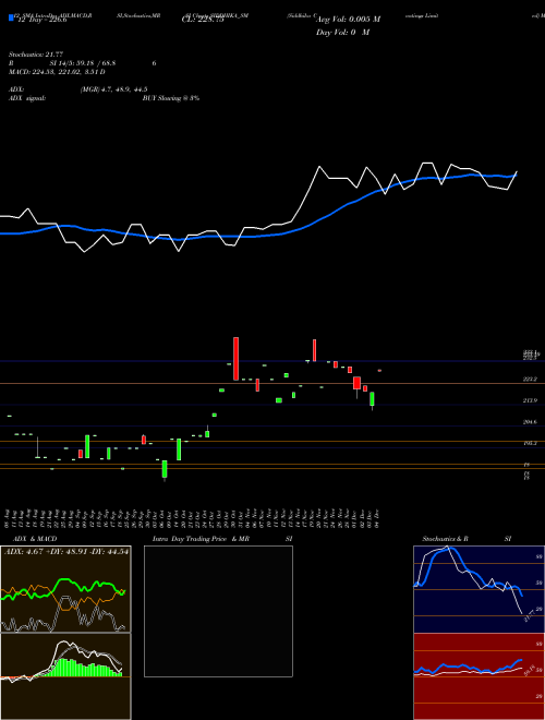 Chart Siddhika Coatings (SIDDHIKA_SM)  Technical (Analysis) Reports Siddhika Coatings [