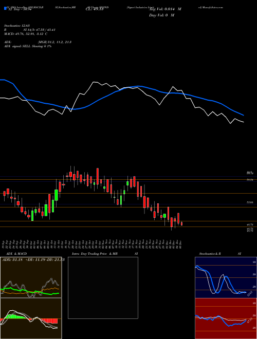 Chart Signet Industries (SIGIND)  Technical (Analysis) Reports Signet Industries [