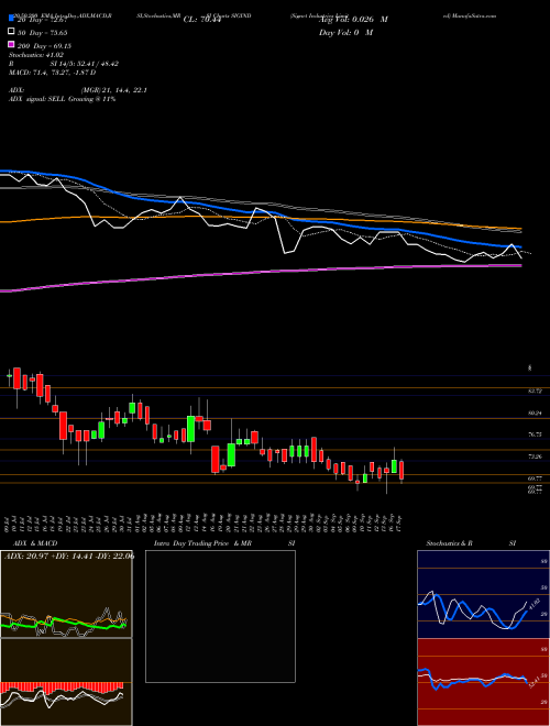 Signet Industries Limited SIGIND Support Resistance charts Signet Industries Limited SIGIND NSE