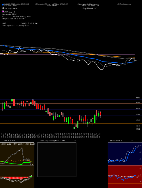 Signet Industries Limited SIGIND_BE Support Resistance charts Signet Industries Limited SIGIND_BE NSE