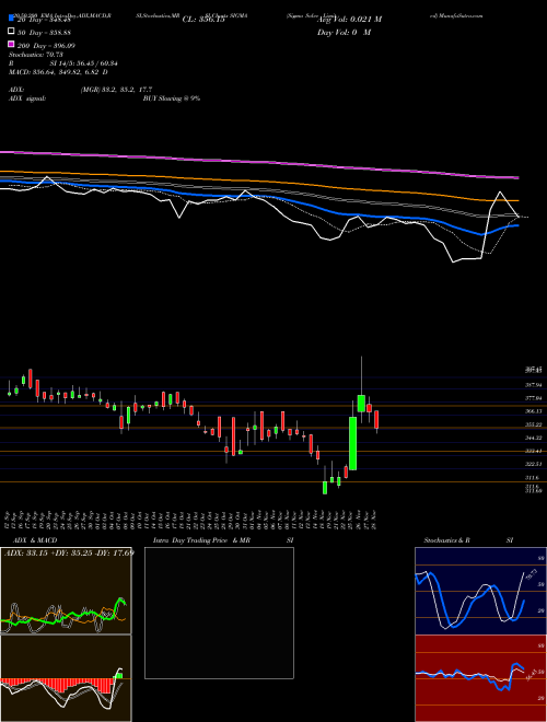 Sigma Solve Limited SIGMA Support Resistance charts Sigma Solve Limited SIGMA NSE