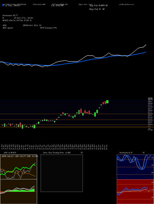 Chart Sigma Solve (SIGMA_SM)  Technical (Analysis) Reports Sigma Solve [