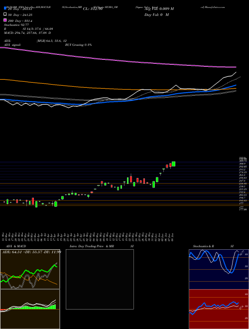 Sigma Solve Limited SIGMA_SM Support Resistance charts Sigma Solve Limited SIGMA_SM NSE