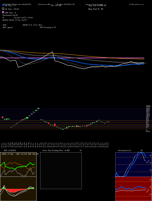 Signoria Creation Limited SIGNORIA_SM Support Resistance charts Signoria Creation Limited SIGNORIA_SM NSE