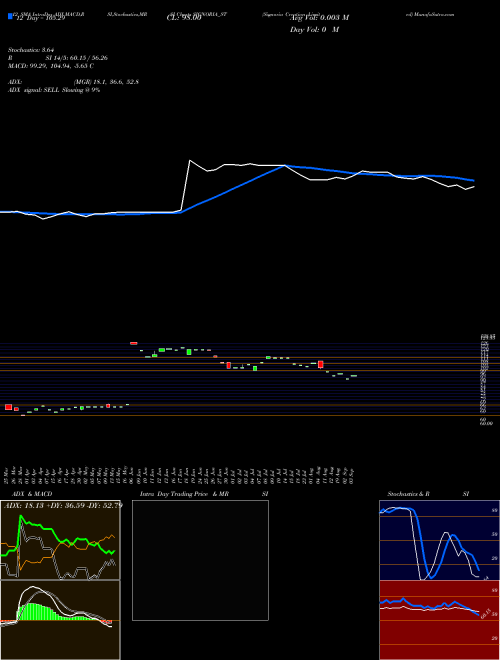 Chart Signoria Creation (SIGNORIA_ST)  Technical (Analysis) Reports Signoria Creation [