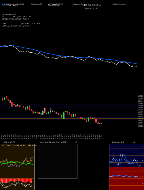 Chart Signpost India (SIGNPOST)  Technical (Analysis) Reports Signpost India [