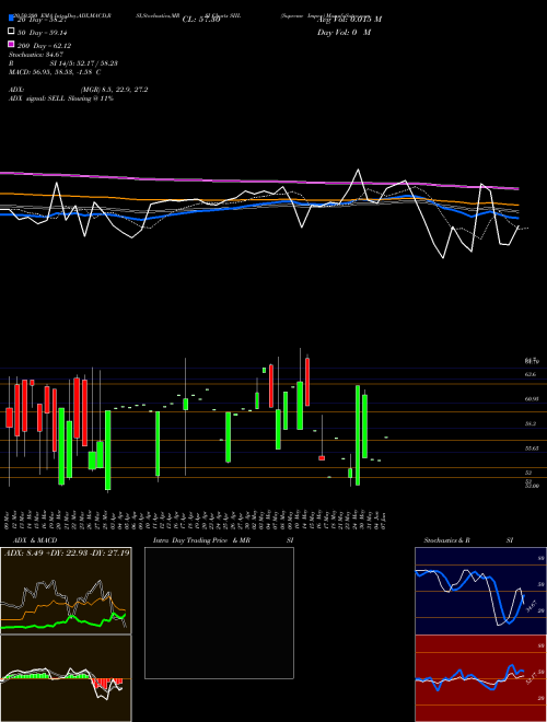 Supreme Impex SIIL Support Resistance charts Supreme Impex SIIL NSE