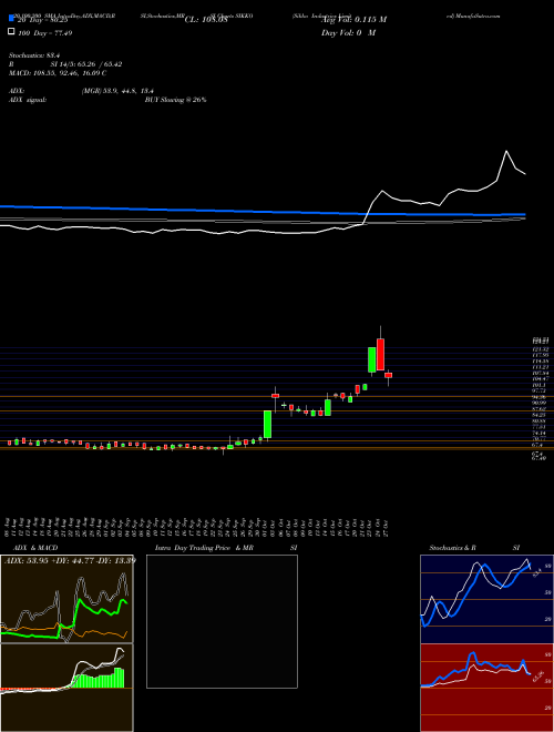 Sikko Industries Limited SIKKO Support Resistance charts Sikko Industries Limited SIKKO NSE