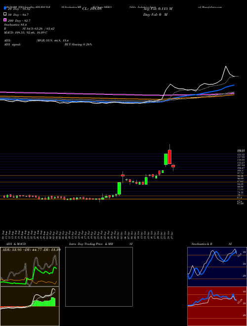 Sikko Industries Limited SIKKO Support Resistance charts Sikko Industries Limited SIKKO NSE
