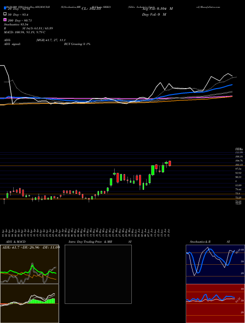 Sikko Industries Limited SIKKO Support Resistance charts Sikko Industries Limited SIKKO NSE