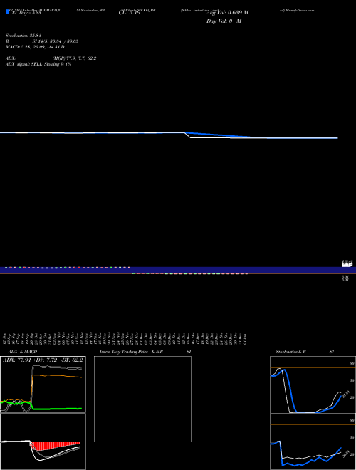 Chart Sikko Industries (SIKKO_BE)  Technical (Analysis) Reports Sikko Industries [