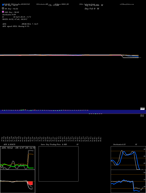 Sikko Industries Limited SIKKO_BE Support Resistance charts Sikko Industries Limited SIKKO_BE NSE