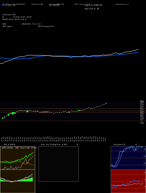 Chart Sikko Industries (SIKKO_SM)  Technical (Analysis) Reports Sikko Industries [