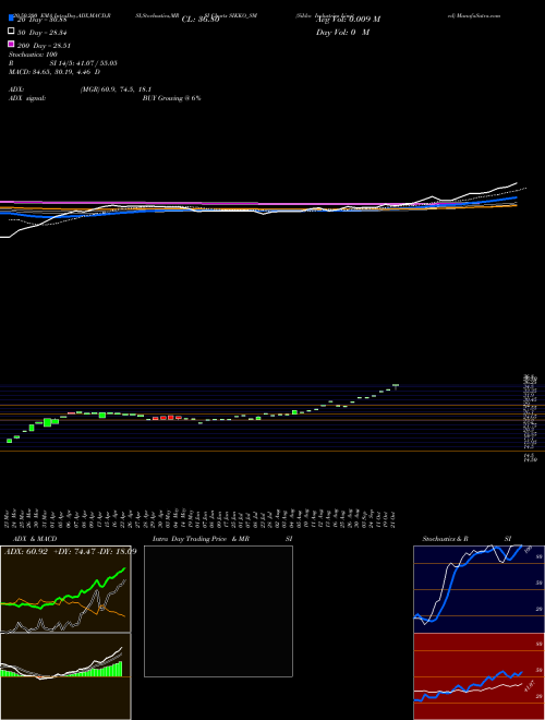 Sikko Industries Limited SIKKO_SM Support Resistance charts Sikko Industries Limited SIKKO_SM NSE