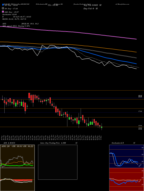 Standard Industries Limited SIL Support Resistance charts Standard Industries Limited SIL NSE