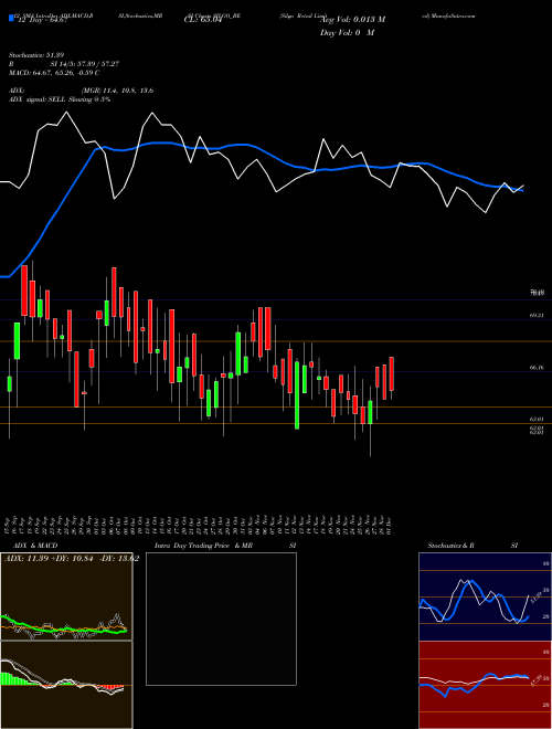 Chart Silgo Retail (SILGO_BE)  Technical (Analysis) Reports Silgo Retail [