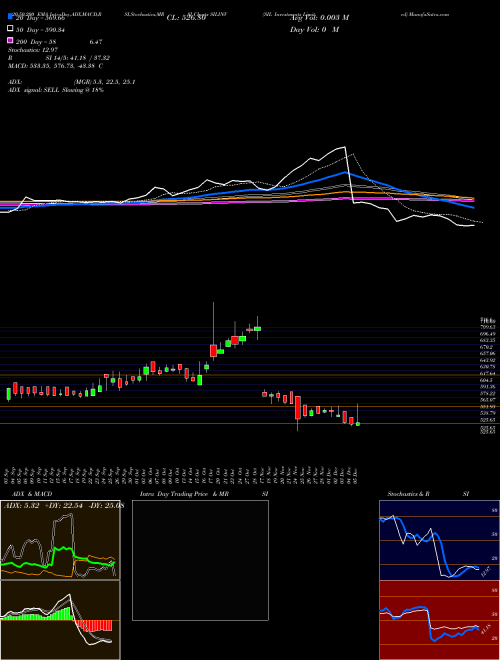SIL Investments Limited SILINV Support Resistance charts SIL Investments Limited SILINV NSE