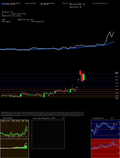 Chart Silly Monks (SILLYMONKS)  Technical (Analysis) Reports Silly Monks [