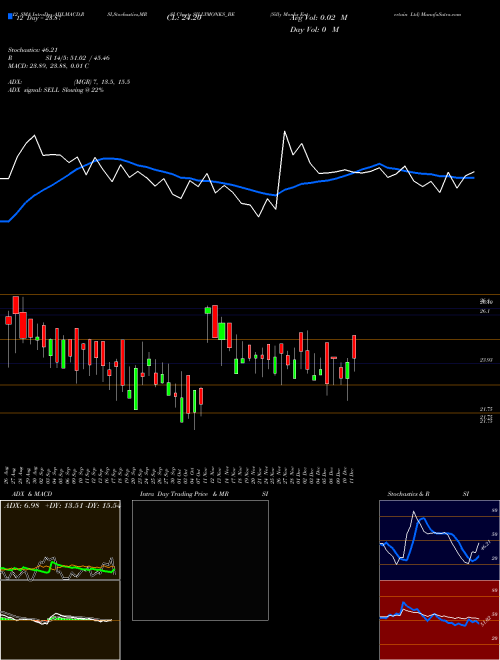 Chart Silly Monks (SILLYMONKS_BE)  Technical (Analysis) Reports Silly Monks [